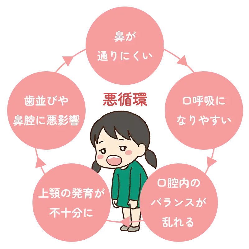 口呼吸の悪循環