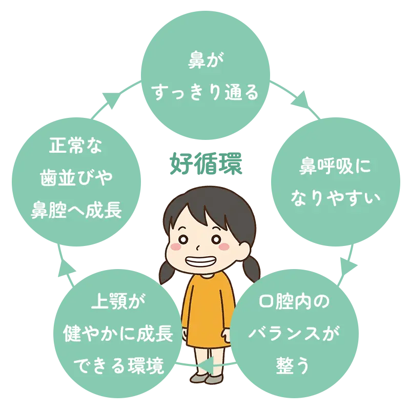 鼻呼吸の好循環